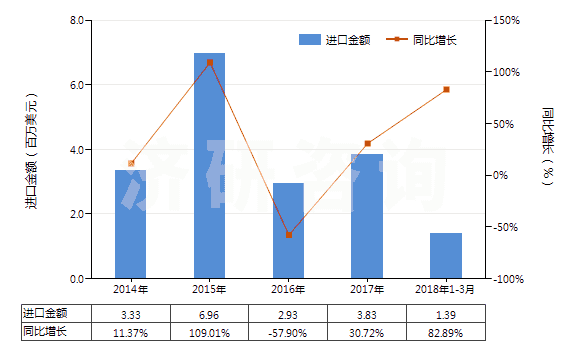2014-2018年3月中國(guó)其他合成纖維長(zhǎng)絲變形紗線(非供零售用)(HS54023900)進(jìn)口總額及增速統(tǒng)計(jì)